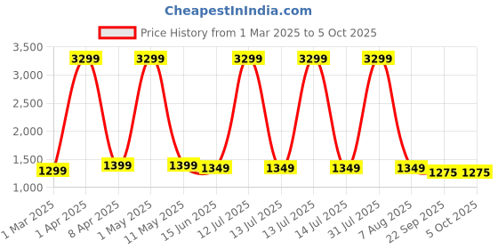 myntra.com SANCIA Women Embroidered Layered Sequinned Kurta with Palazzos & With Dupatta sancia Price History Graph from 1 Mar 2025 to 5 Oct 2025