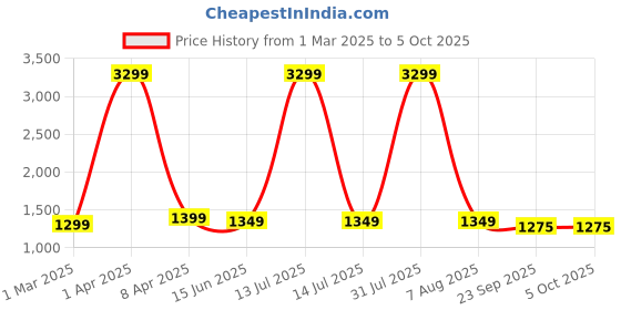 myntra.com SANCIA Women Embroidered Layered Sequinned Kurta with Palazzos & With Dupatta sancia Price History Graph from 1 Mar 2025 to 5 Oct 2025