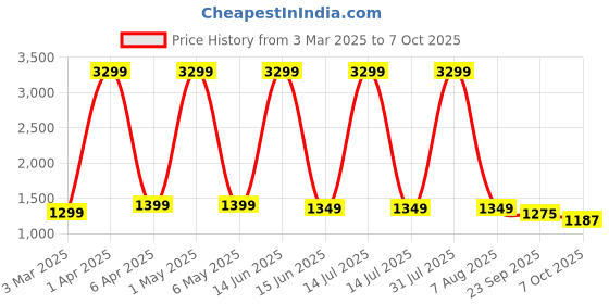 myntra.com SANCIA Women Embroidered Layered Sequinned Kurta with Palazzos & With Dupatta sancia Price History Graph from 3 Mar 2025 to 7 Oct 2025