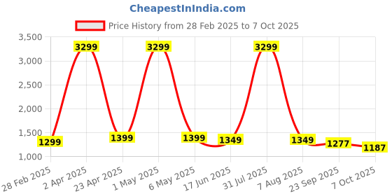 myntra.com SANCIA Women Embroidered Layered Sequinned Kurta with Palazzos & With Dupatta sancia Price History Graph from 28 Feb 2025 to 7 Oct 2025