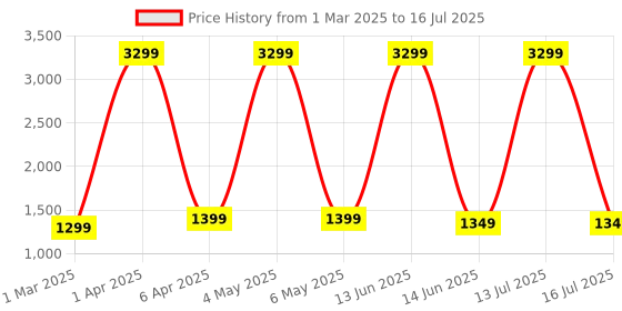 myntra.com SANCIA Women Embroidered Layered Sequinned Kurti with Palazzos & With Dupatta sancia Price History Graph from 1 Mar 2025 to 16 Jul 2025