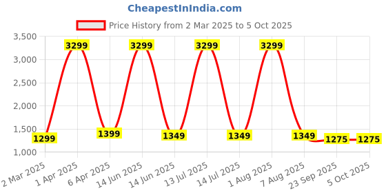myntra.com SANCIA Women Embroidered Layered Sequinned Kurti with Palazzos & With Dupatta sancia Price History Graph from 2 Mar 2025 to 5 Oct 2025