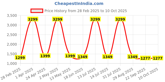 myntra.com SANCIA Women Embroidered Layered Sequinned Kurti with Palazzos & With Dupatta sancia Price History Graph from 28 Feb 2025 to 8 Oct 2025