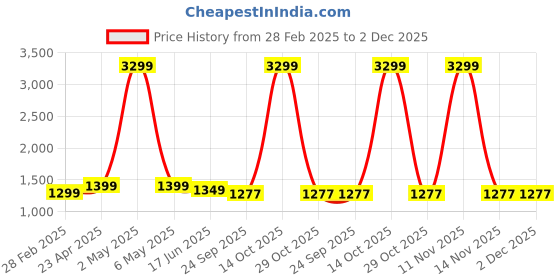 myntra.com SANCIA Women Embroidered Pleated Sequinned Kurta with Palazzos & With Dupatta sancia Price History Graph from 28 Feb 2025 to 2 Dec 2025