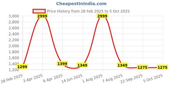 myntra.com SANCIA Women Embroidered Regular Sequinned Top with Palazzos & With Dupatta sancia Price History Graph from 28 Feb 2025 to 5 Oct 2025