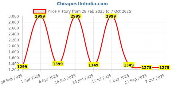 myntra.com SANCIA Women Embroidered Regular Sequinned Top with Palazzos & With Dupatta sancia Price History Graph from 28 Feb 2025 to 7 Oct 2025