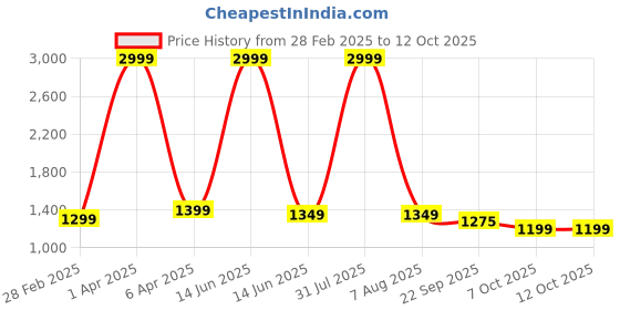 myntra.com SANCIA Women Embroidered Regular Sequinned Top with Palazzos & With Dupatta sancia Price History Graph from 28 Feb 2025 to 11 Oct 2025