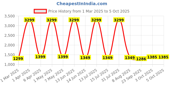 myntra.com SANCIA Women Ethnic Motifs Embroidered Layered Sequinned Kurta with Palazzos & With Dupatta sancia Price History Graph from 1 Mar 2025 to 5 Oct 2025