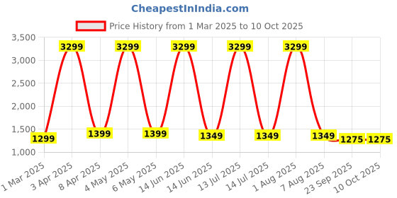 myntra.com SANCIA Women Ethnic Motifs Embroidered Layered Sequinned Kurta with Palazzos & With Dupatta sancia Price History Graph from 1 Mar 2025 to 9 Oct 2025