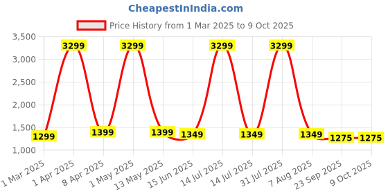 myntra.com SANCIA Women Ethnic Motifs Embroidered Layered Sequinned Kurta with Palazzos & With Dupatta sancia Price History Graph from 1 Mar 2025 to 9 Oct 2025