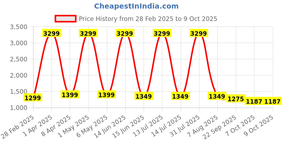 myntra.com SANCIA Women Ethnic Motifs Embroidered Layered Sequinned Kurta with Palazzos & With Dupatta sancia Price History Graph from 28 Feb 2025 to 8 Oct 2025