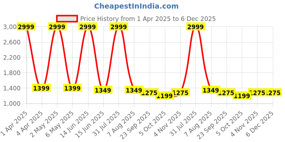 myntra.com SANCIA Women Ethnic Motifs Embroidered Regular Sequinned Top with Palazzos sancia Price History Graph from 1 Apr 2025 to 6 Dec 2025
