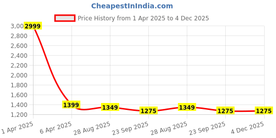 myntra.com SANCIA Women Ethnic Motifs Embroidered Regular Sequinned Top with Palazzos sancia Price History Graph from 1 Apr 2025 to 4 Dec 2025