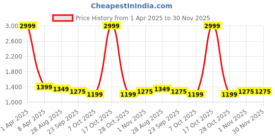 myntra.com SANCIA Women Ethnic Motifs Embroidered Regular Sequinned Top with Palazzos sancia Price History Graph from 1 Apr 2025 to 30 Nov 2025