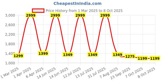 myntra.com SANCIA Women Ethnic Motifs Embroidered Regular Sequinned Top with Palazzos & With Dupatta sancia Price History Graph from 1 Mar 2025 to 8 Oct 2025