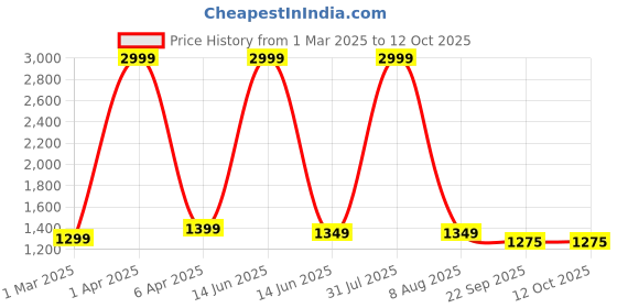 myntra.com SANCIA Women Ethnic Motifs Embroidered Regular Sequinned Top with Palazzos & With Dupatta sancia Price History Graph from 1 Mar 2025 to 11 Oct 2025