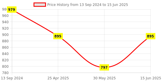 myntra.com Sand Dune Abstract Printed & Embroidered Maxi Nightdress sand dune Price History Graph from 13 Sep 2024 to 15 Jun 2025