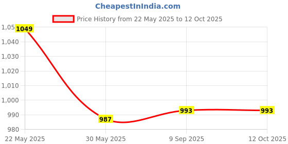 myntra.com Sand Dune Black Embroidered Maxi Nightdress sand dune Price History Graph from 22 May 2025 to 12 Oct 2025
