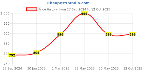 myntra.com Sand Dune Black Maxi Nightdress sand dune Price History Graph from 27 Sep 2024 to 12 Oct 2025