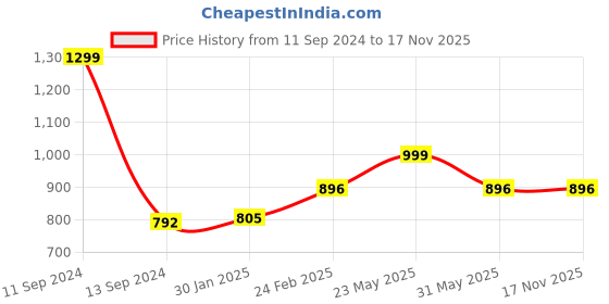 myntra.com Sand Dune Black Printed Maxi Nightdress sand dune Price History Graph from 11 Sep 2024 to 17 Nov 2025