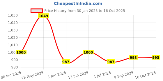 myntra.com Sand Dune Black Printed Maxi Nightdress sand dune Price History Graph from 30 Jan 2025 to 16 Oct 2025