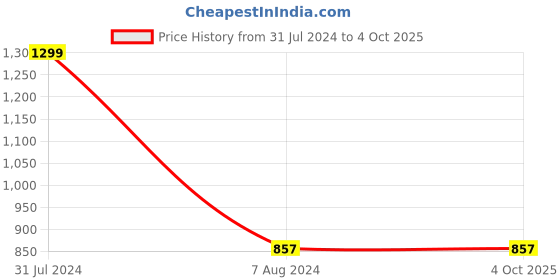 myntra.com Sand Dune Blue Bathrobe sand dune Price History Graph from 31 Jul 2024 to 4 Oct 2025
