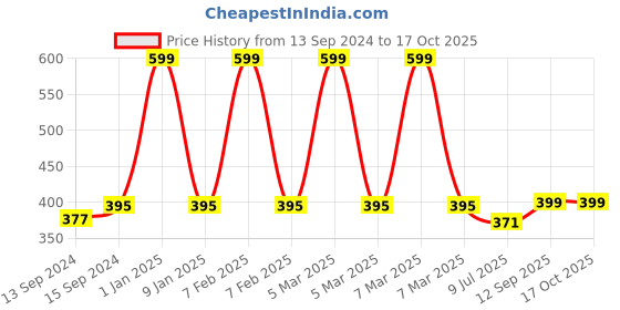 myntra.com Sand Dune Boys Blue Bathrobe sand dune Price History Graph from 13 Sep 2024 to 16 Oct 2025