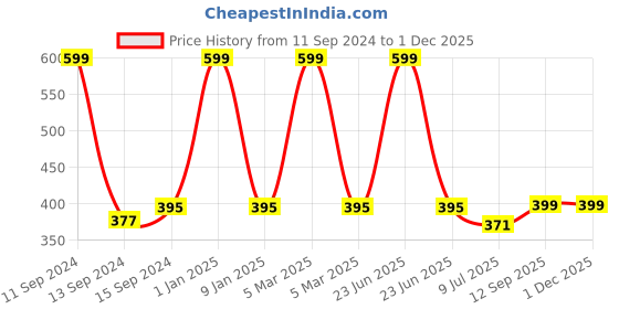 myntra.com Sand Dune Boys Blue Bathrobe sand dune Price History Graph from 11 Sep 2024 to 29 Nov 2025