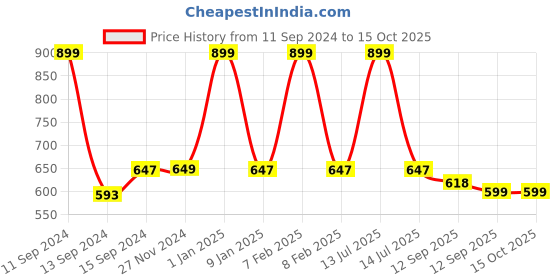 myntra.com Sand Dune Boys Magenta & Blue Hooded Bathrobe sand dune Price History Graph from 11 Sep 2024 to 15 Oct 2025