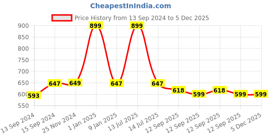 myntra.com Sand Dune Boys Navy & Maroon Hooded Bathrobe sand dune Price History Graph from 13 Sep 2024 to 5 Dec 2025