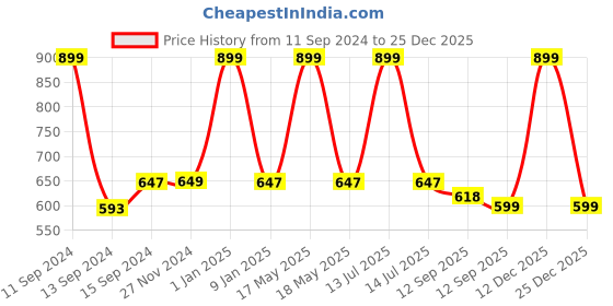 myntra.com Sand Dune Boys Pink & Blue Hooded Bathrobe sand dune Price History Graph from 11 Sep 2024 to 25 Dec 2025