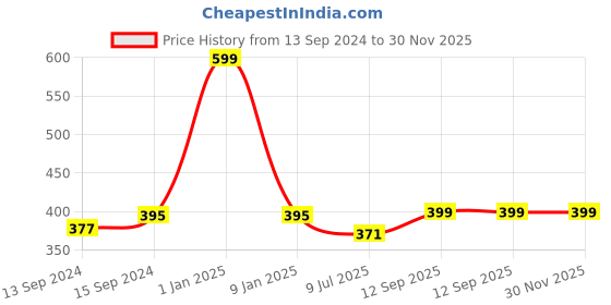 myntra.com Sand Dune Boys Pink Bathrobe sand dune Price History Graph from 13 Sep 2024 to 30 Nov 2025