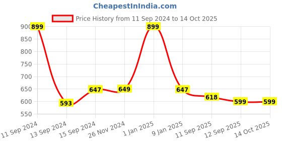 myntra.com Sand Dune Boys Red & Blue Hooded Bathrobe sand dune Price History Graph from 11 Sep 2024 to 14 Oct 2025