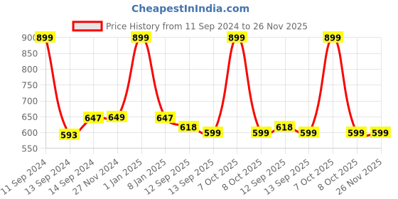 myntra.com Sand Dune Boys Red & Blue Hooded Bathrobe sand dune Price History Graph from 11 Sep 2024 to 25 Nov 2025
