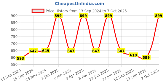 myntra.com Sand Dune Boys Red & Navy Blue Hooded Bathrobe sand dune Price History Graph from 13 Sep 2024 to 7 Oct 2025