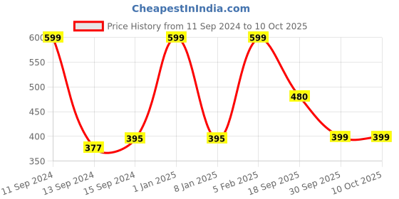 myntra.com Sand Dune Boys Red Bathrobe sand dune Price History Graph from 11 Sep 2024 to 10 Oct 2025