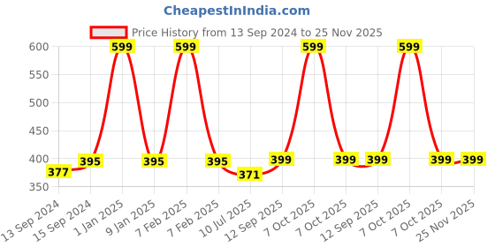 myntra.com Sand Dune Boys Yellow Bathrobe sand dune Price History Graph from 13 Sep 2024 to 24 Nov 2025