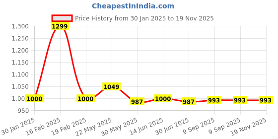 myntra.com Sand Dune Burgundy Printed Maxi Nightdress sand dune Price History Graph from 30 Jan 2025 to 19 Nov 2025