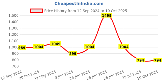 myntra.com Sand Dune Conversational Printed Pure Cotton Night Suit sand dune Price History Graph from 12 Sep 2024 to 10 Oct 2025