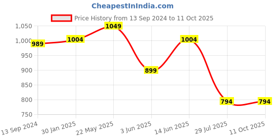myntra.com Sand Dune Conversational Printed Pure Cotton Night Suit sand dune Price History Graph from 13 Sep 2024 to 10 Oct 2025