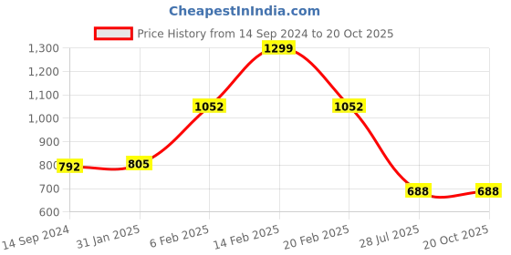 myntra.com Sand Dune Conversational Printed Pure Cotton Nightdress sand dune Price History Graph from 14 Sep 2024 to 20 Oct 2025