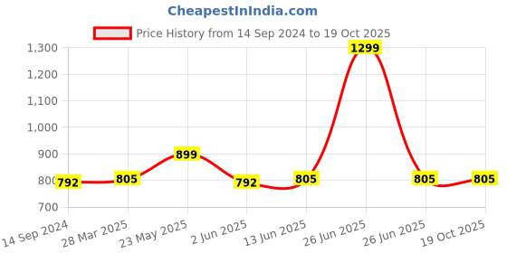 myntra.com Sand Dune Conversational Printed Pure Cotton Nightdress sand dune Price History Graph from 14 Sep 2024 to 17 Oct 2025