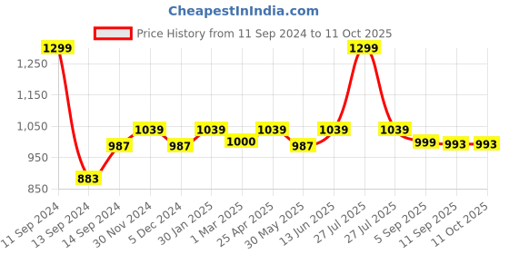 myntra.com Sand Dune Embroidered Maxi Nightdress sand dune Price History Graph from 11 Sep 2024 to 10 Oct 2025