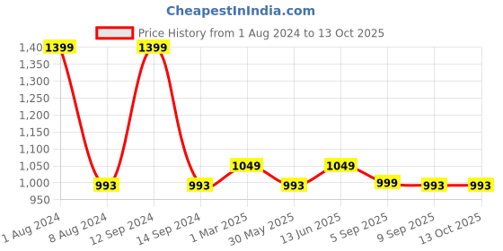myntra.com Sand Dune Embroidered Maxi Nightdress sand dune Price History Graph from 1 Aug 2024 to 13 Oct 2025