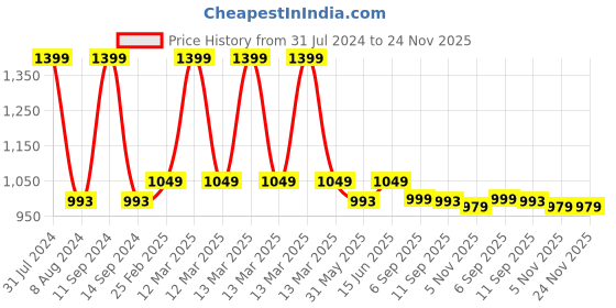 myntra.com Sand Dune Embroidered Maxi Nightdress sand dune Price History Graph from 31 Jul 2024 to 23 Nov 2025