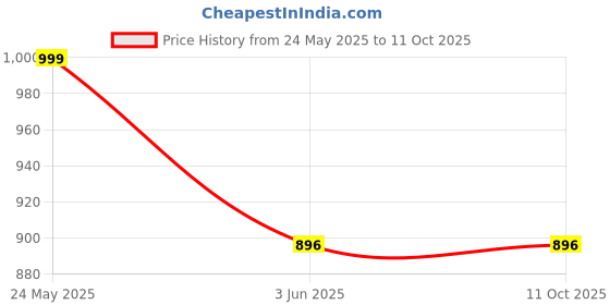 myntra.com Sand Dune Embroidered Maxi Nightdress sand dune Price History Graph from 24 May 2025 to 9 Oct 2025