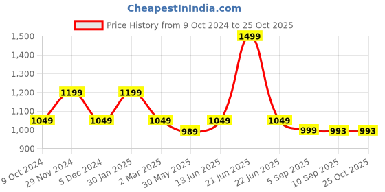 myntra.com Sand Dune Embroidered Maxi Nightdress sand dune Price History Graph from 9 Oct 2024 to 24 Oct 2025