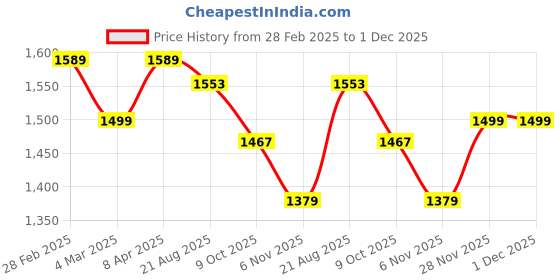 myntra.com Sand Dune Embroidered Maxi Nightdress sand dune Price History Graph from 28 Feb 2025 to 30 Nov 2025