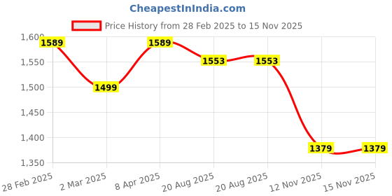 myntra.com Sand Dune Embroidered Maxi Nightdress sand dune Price History Graph from 28 Feb 2025 to 15 Nov 2025