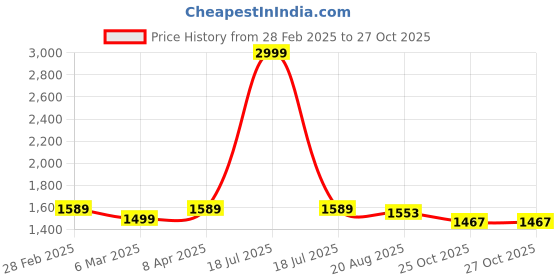 myntra.com Sand Dune Embroidered Maxi Nightdress sand dune Price History Graph from 28 Feb 2025 to 27 Oct 2025